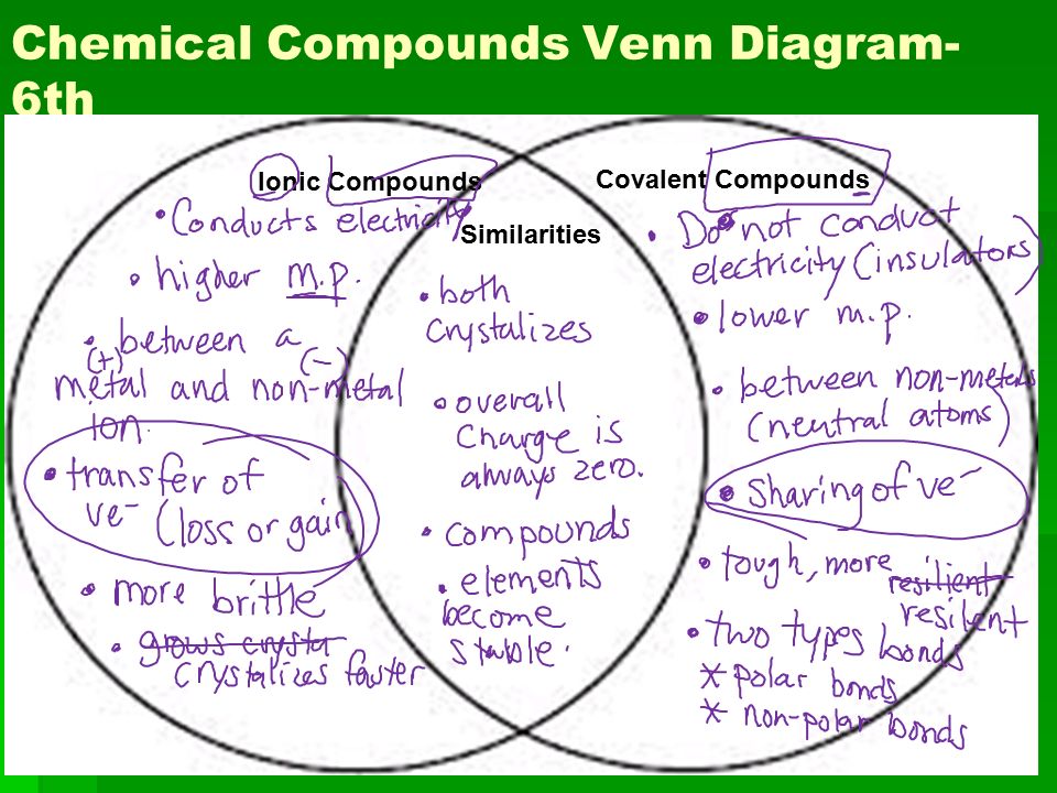 Ionic Covalent Bonds Venn Diagram Amashusho Images Hot Sex Picture